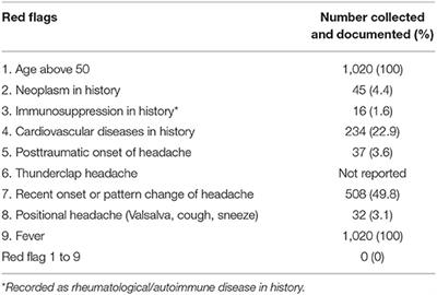 Headache in the Neurological Emergency Department—High Degree of Inadequate Documentation Calls for Structured Assessments